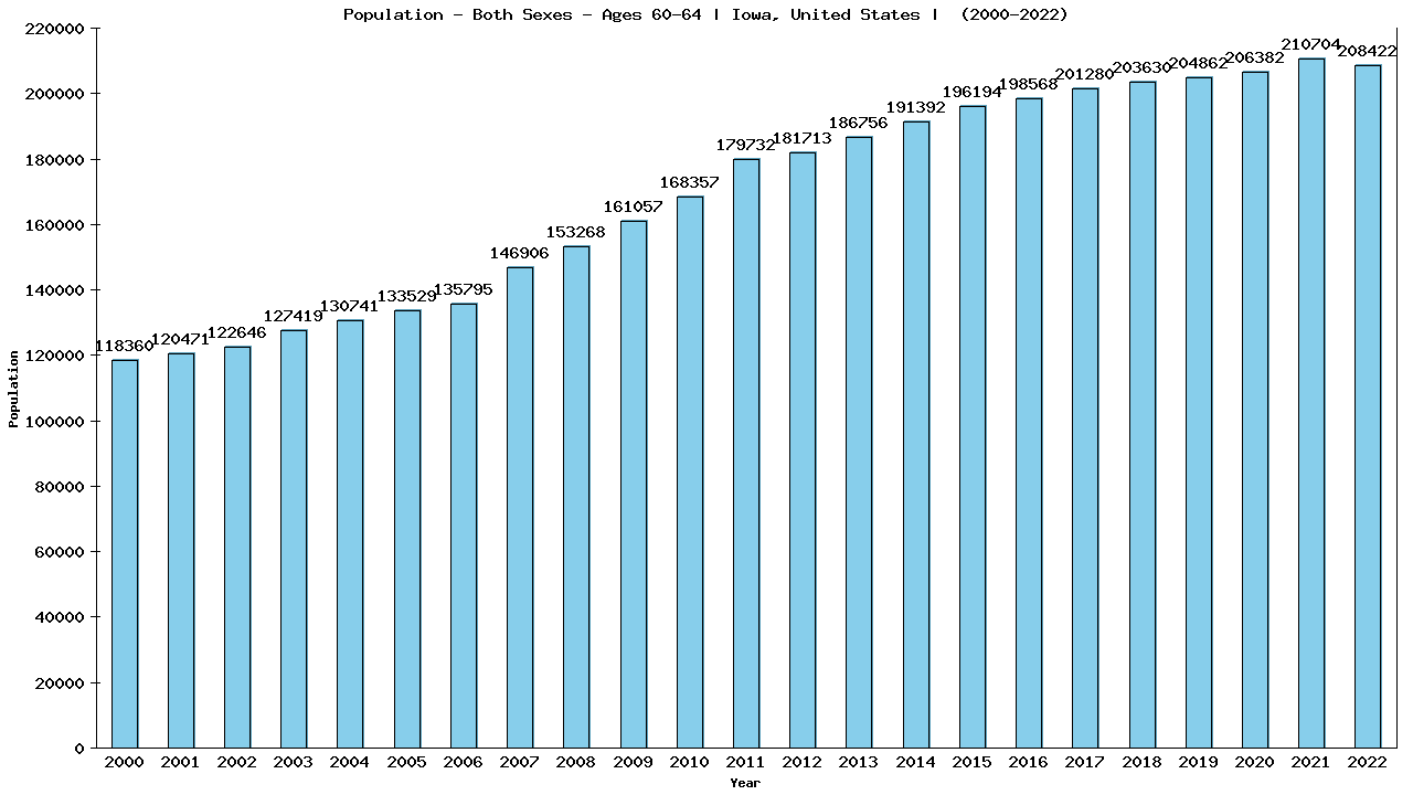 Graph showing Populalation - Male - Aged 60-64 - [2000-2022] | Iowa, United-states